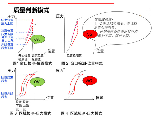 伺服壓力機(jī)在線(xiàn)質(zhì)量判定